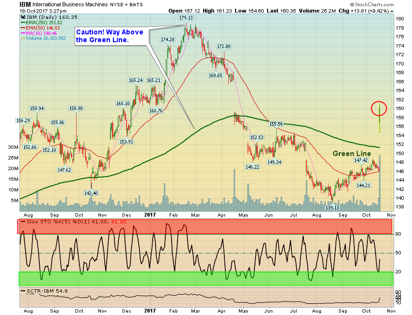 IBM Chart