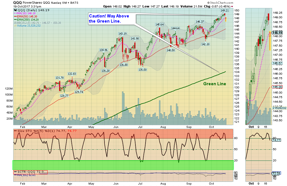 QQQ Chart