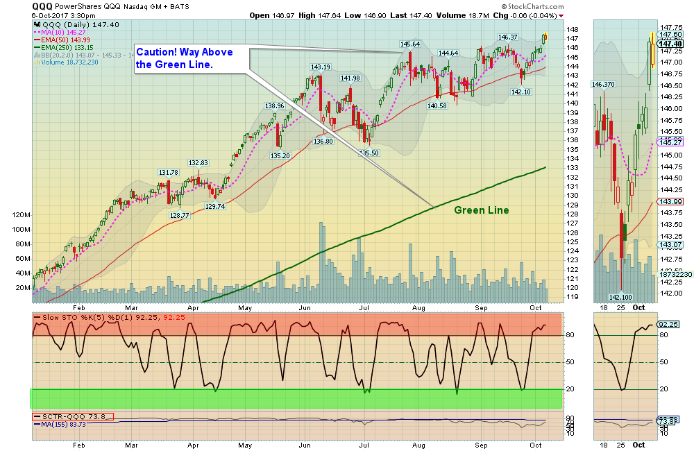 QQQ Chart