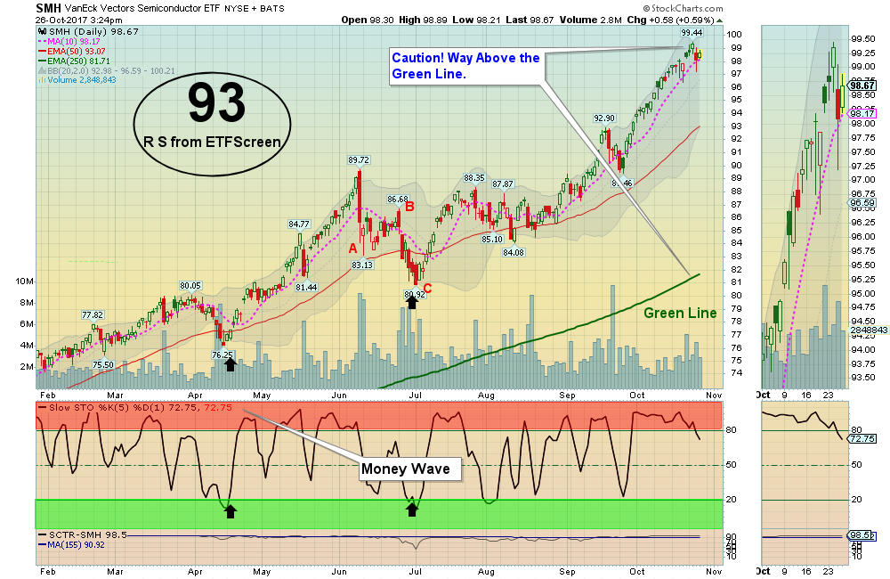 SMH Chart