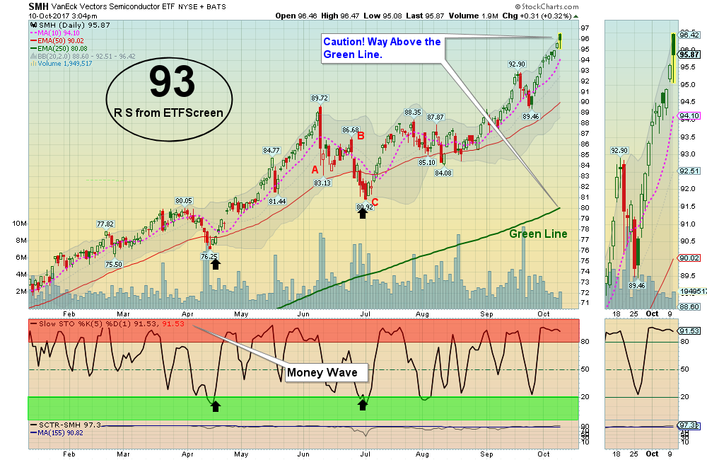 SMH Chart