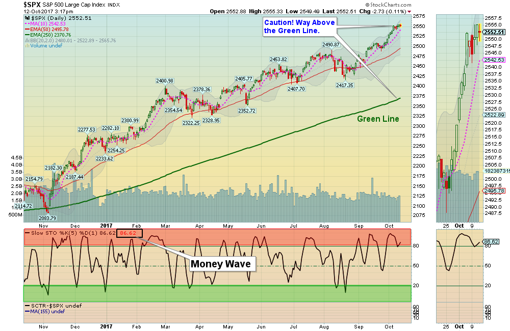 SPX Chart