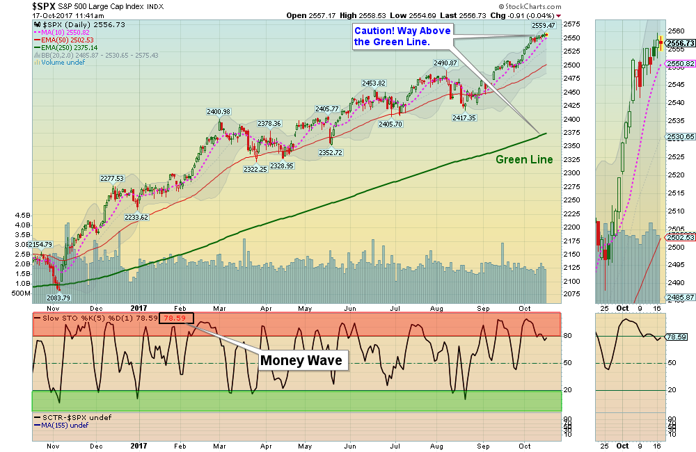 SPX Chart