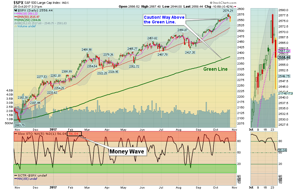/spx Chart