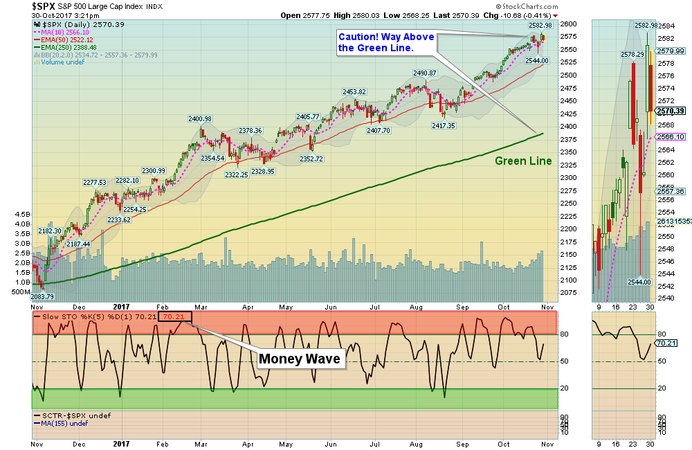 SPX Chart