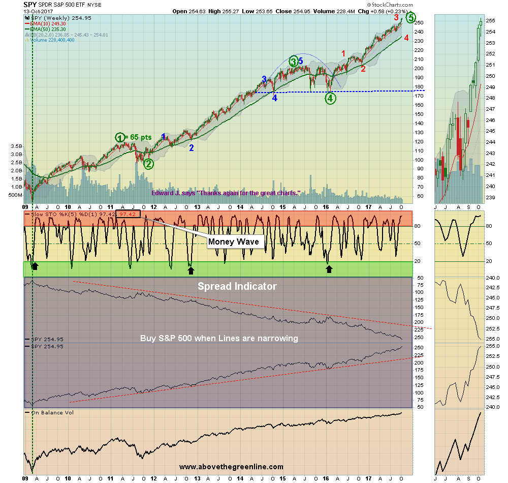 SPX Weekly Chart