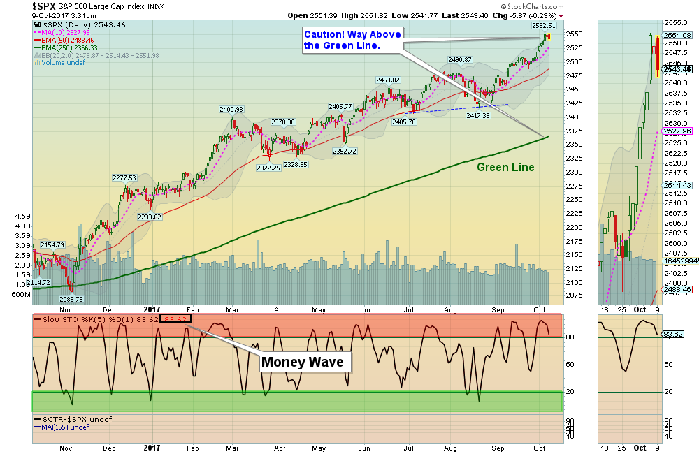 SPX Chart
