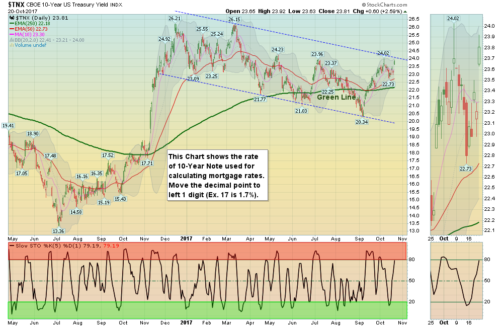 TNX Chart