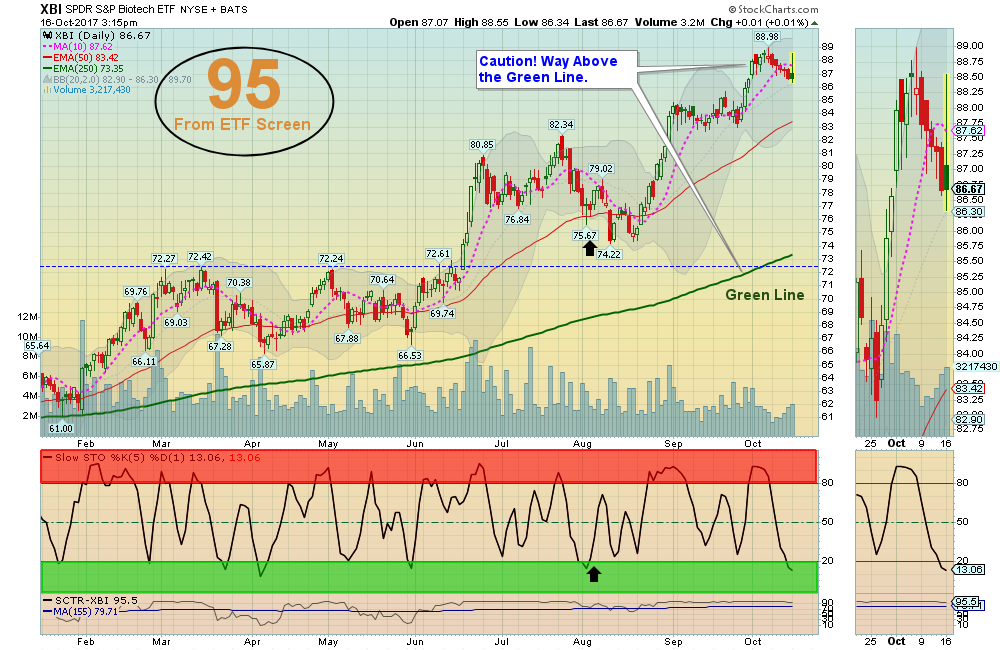 XBI Chart