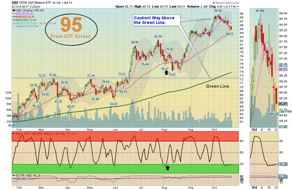 XBI Chart