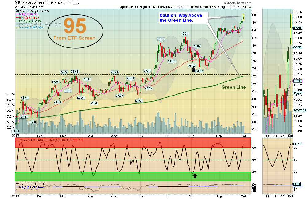 XBI Chart