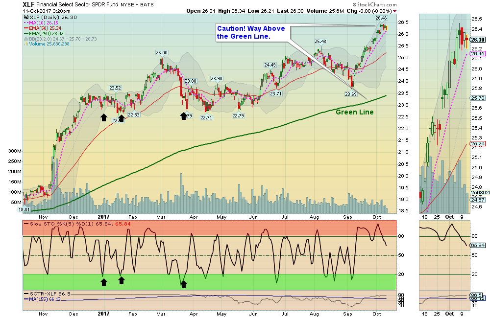 XLF Chart