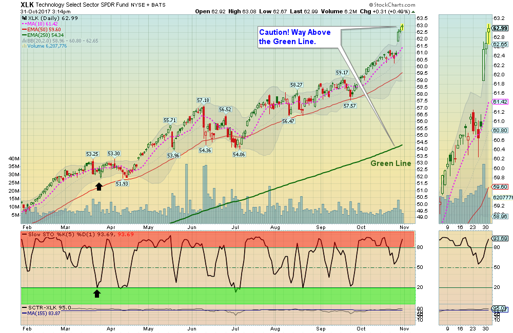XLK Chart