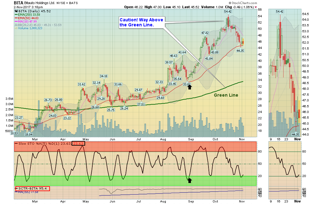 BITA Chart