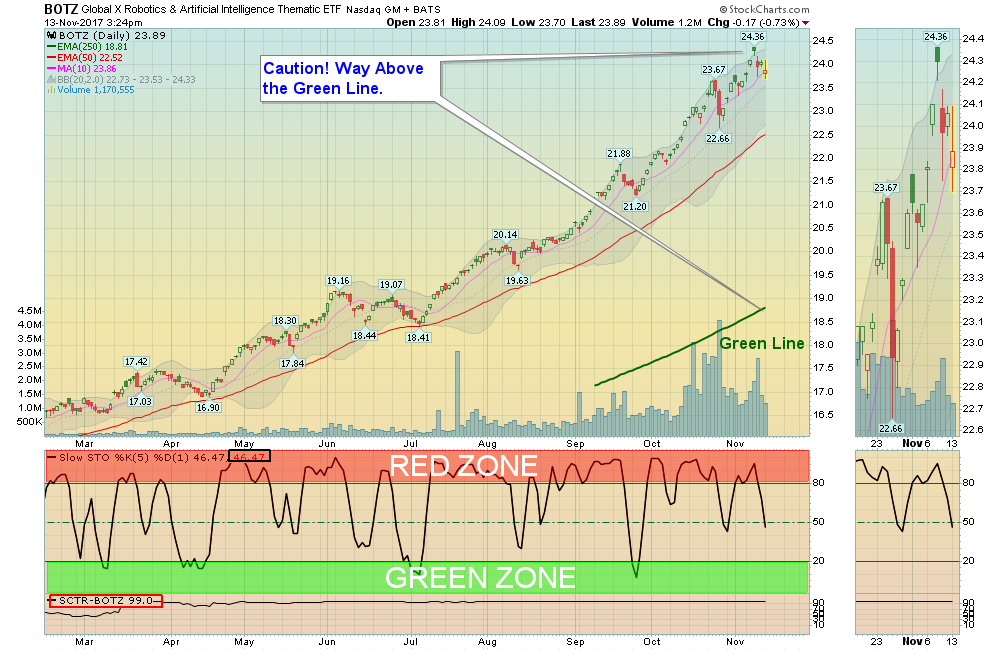 BOTZ Chart