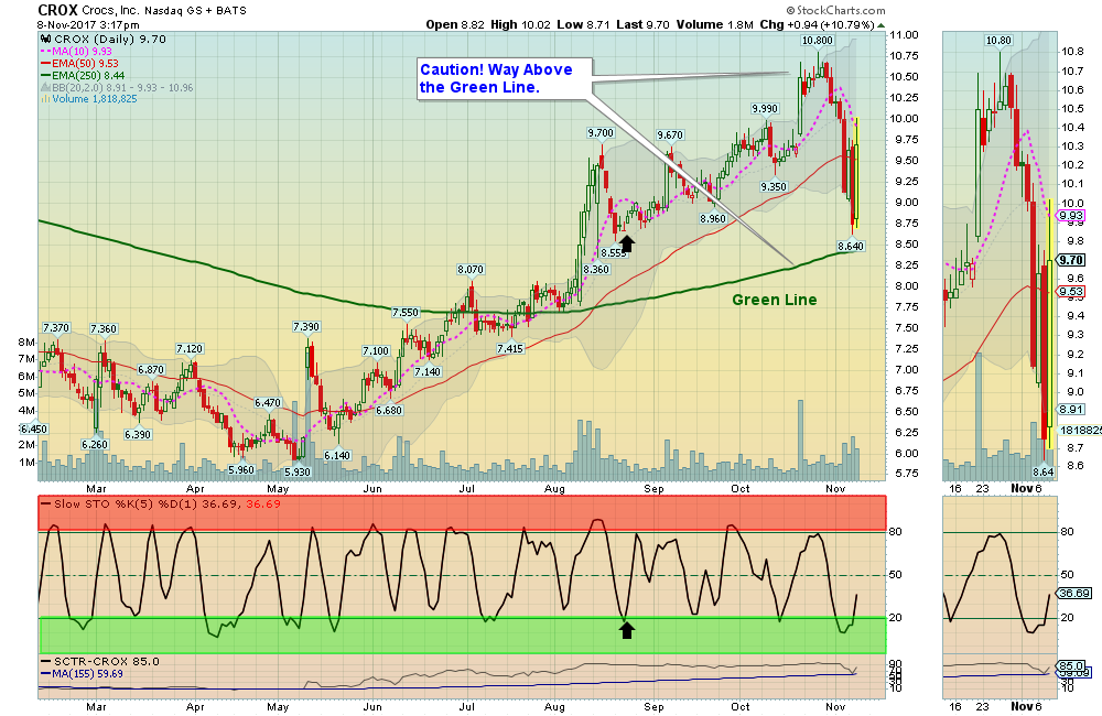 CROX Chart