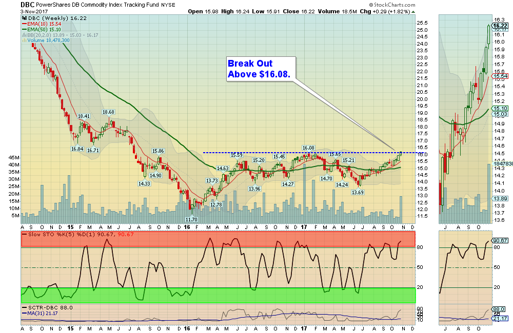 DBC Chart