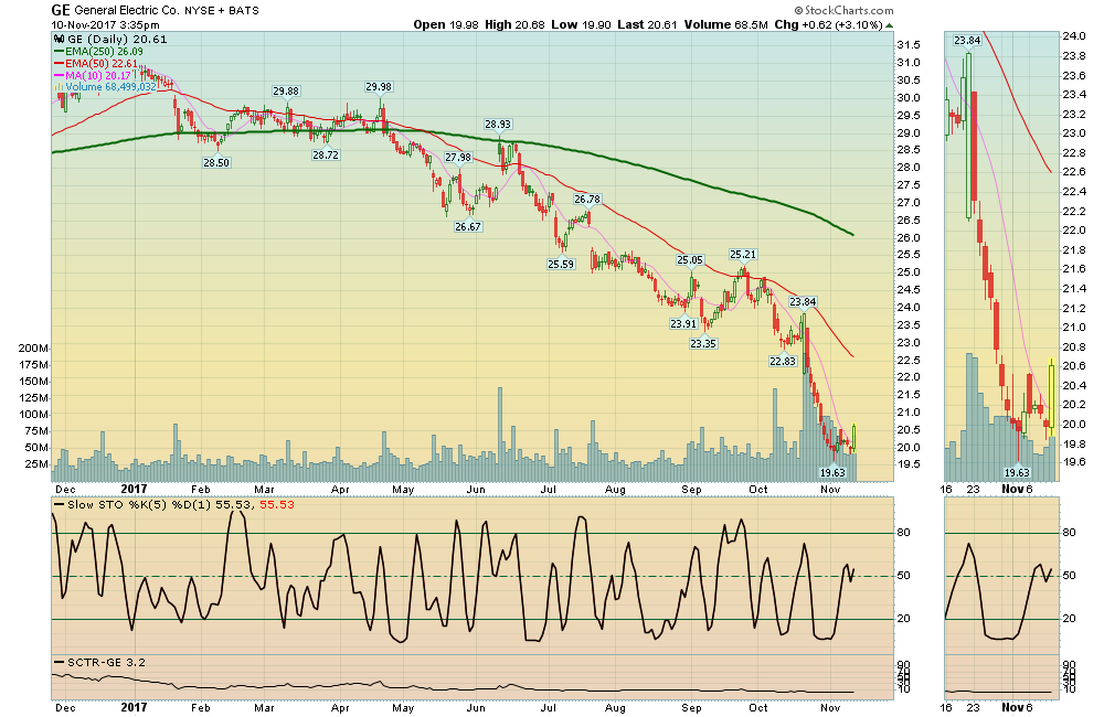 GE Chart