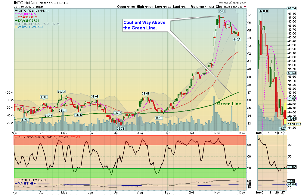 INTC Chart