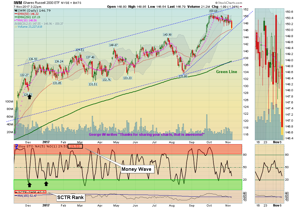 IWM Chart
