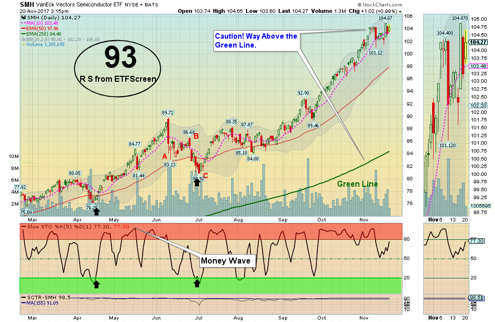 SMH Chart
