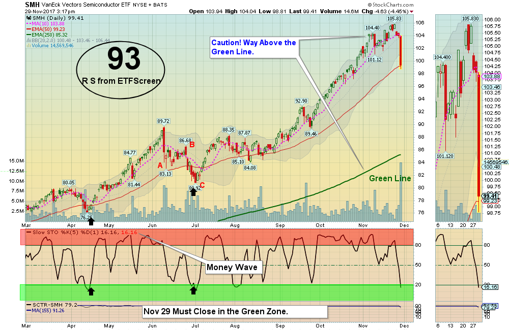 SMH Chart