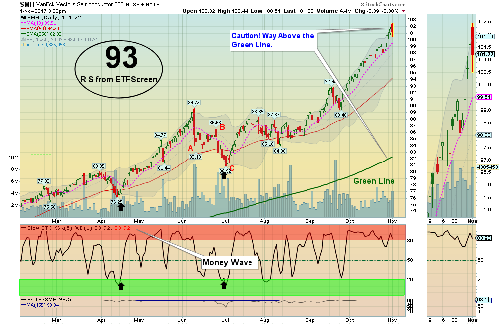 SMH Chart
