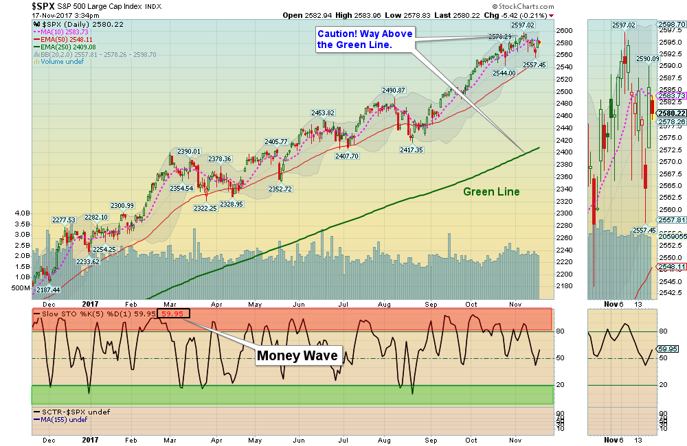 SPX Chart