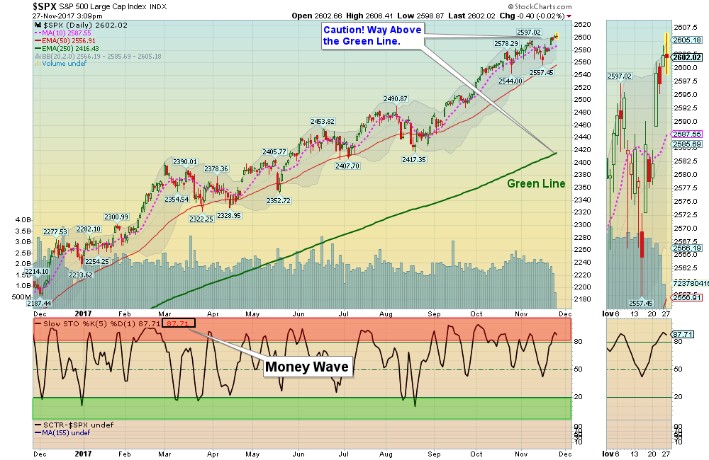 SPX Chart