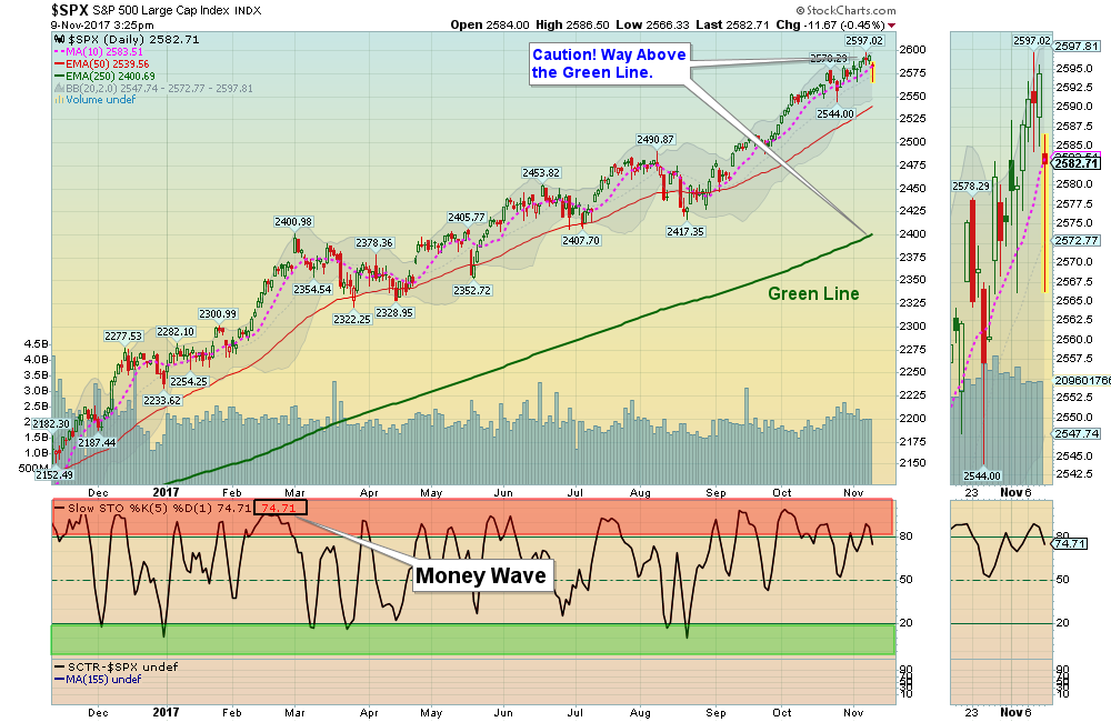 SPX Chart