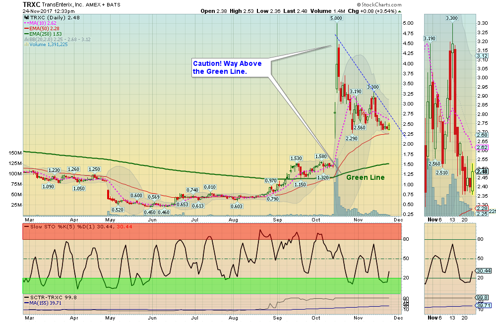 TRXC Chart