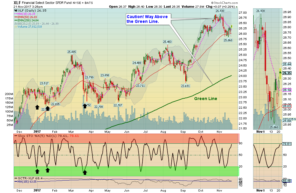 XLF Chart