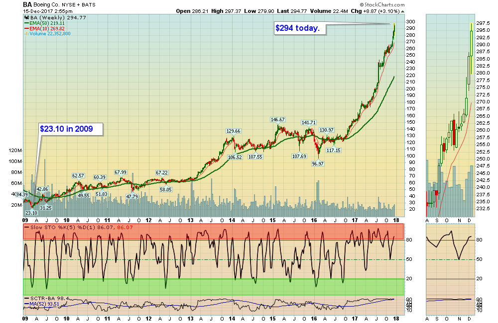 BA Chart