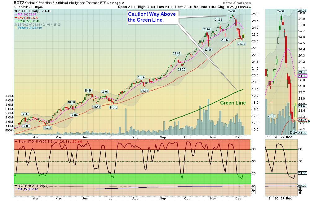 BOTZ Chart