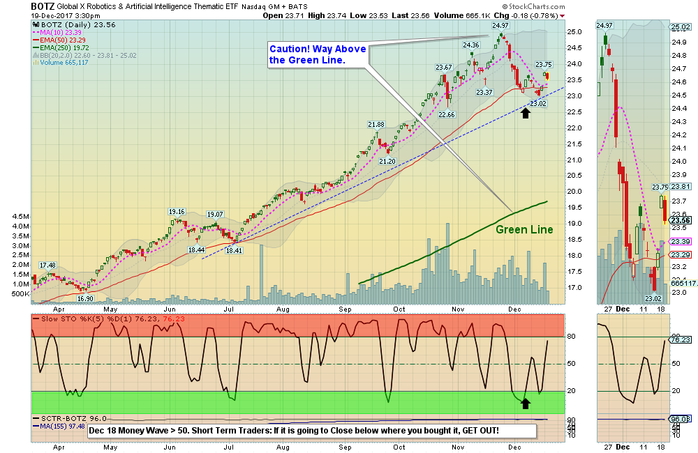 BOTZ Chart