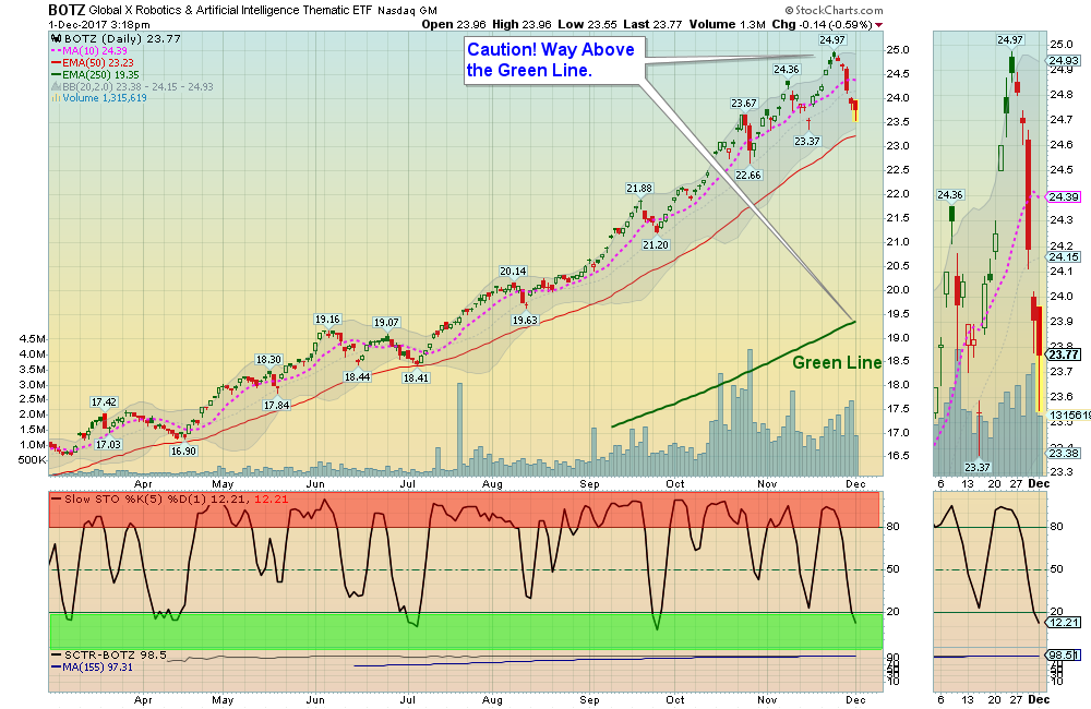BOTZ Chart