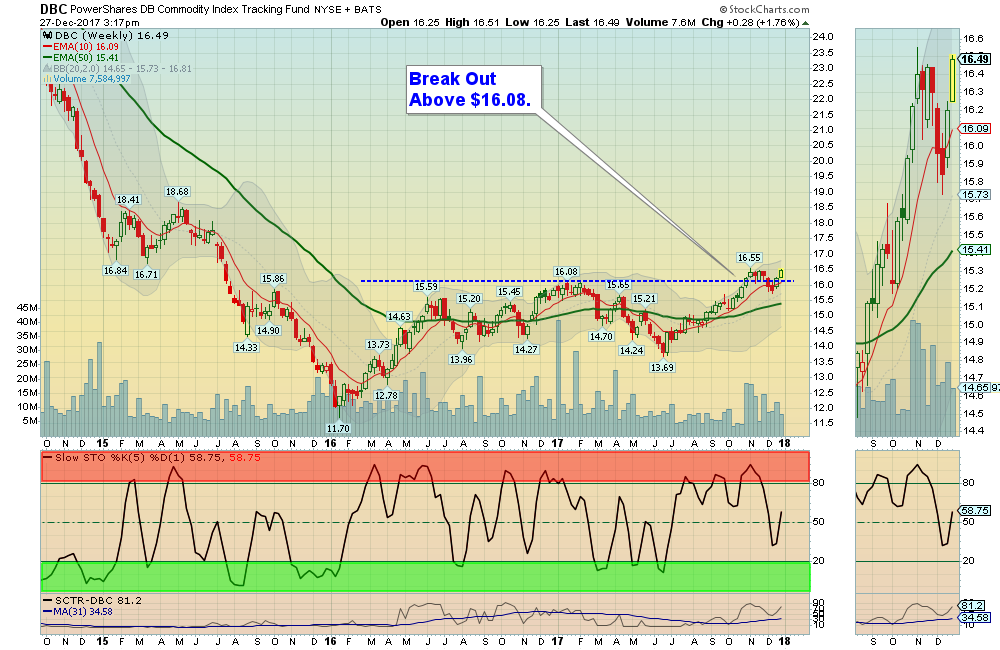 DBC Chart