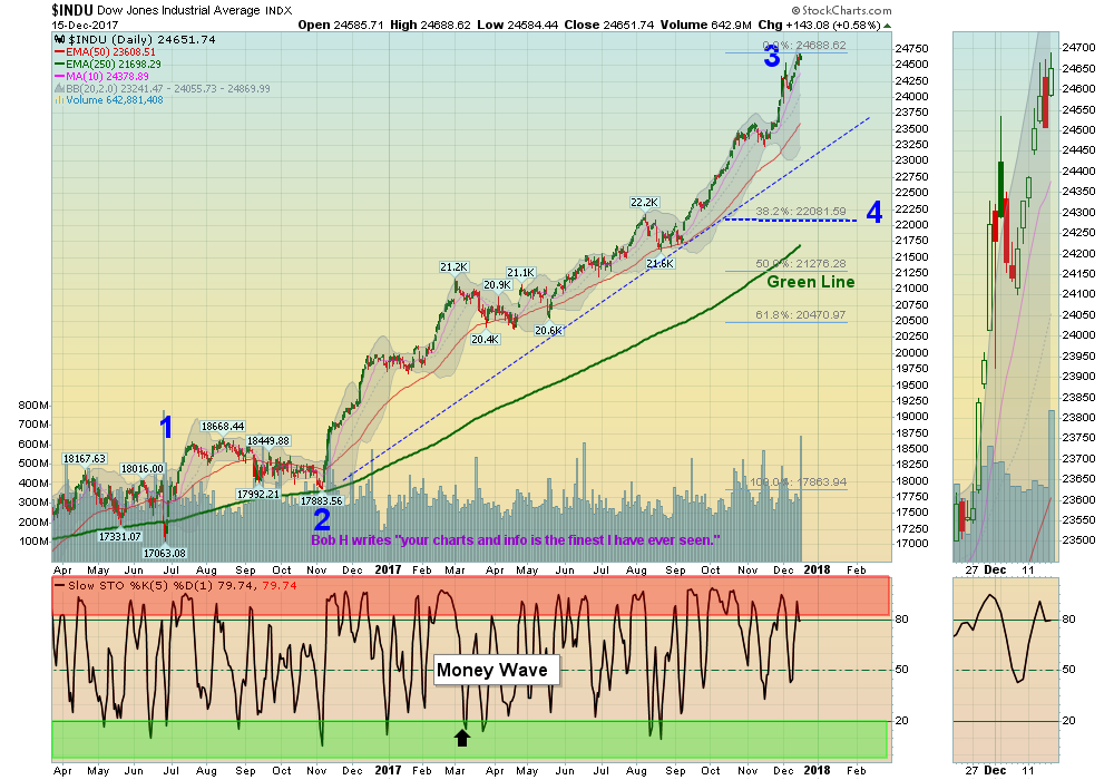 DOW Chart