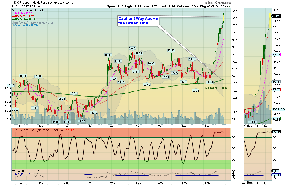 FCX Chart