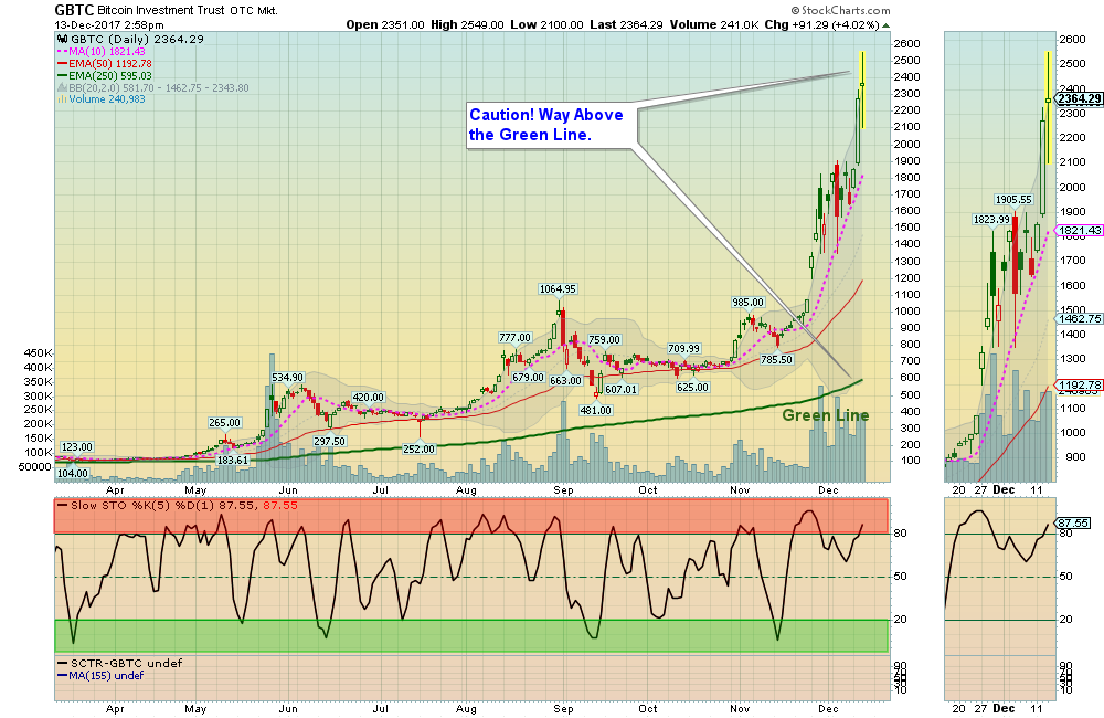 GBTC Fund