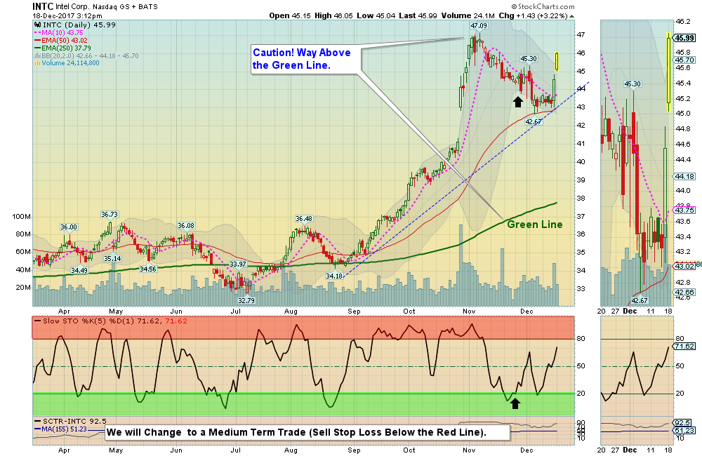 INTC Chart