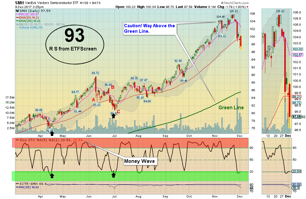SMH Chart