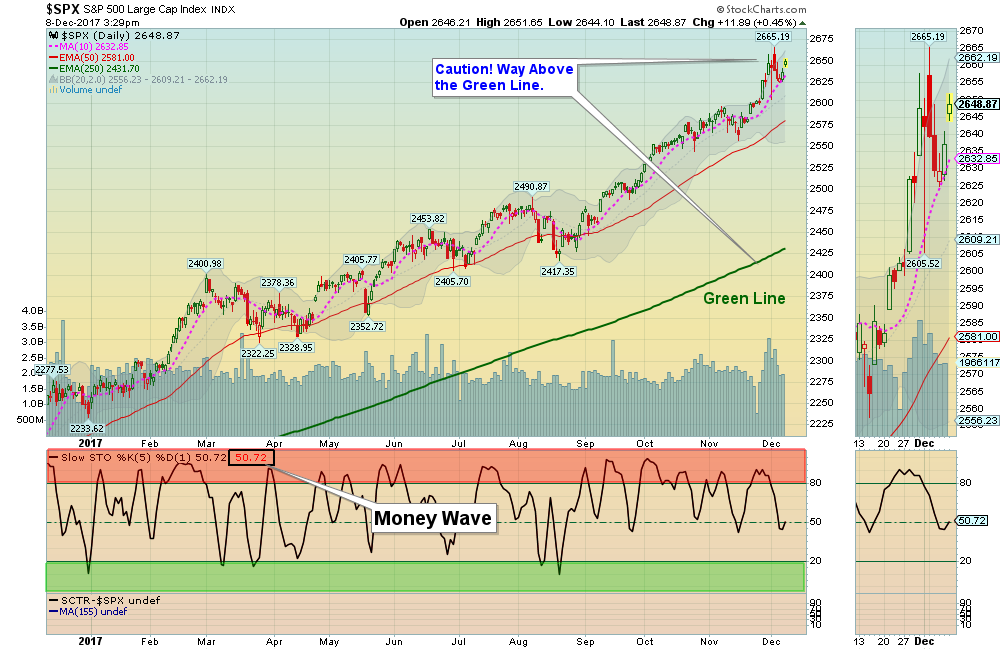 SPX Chart