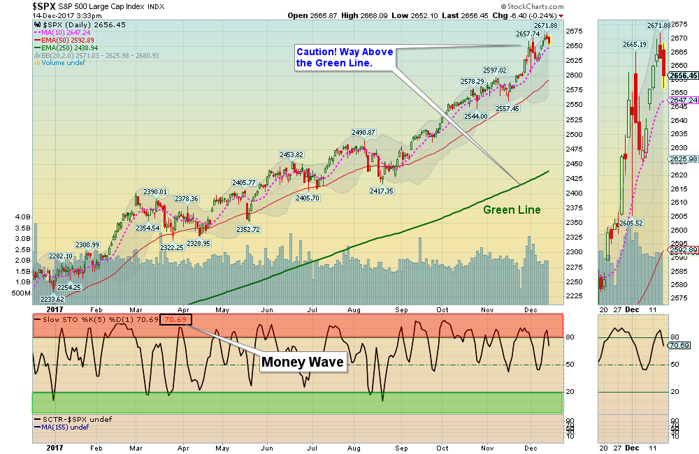 SPX Chart