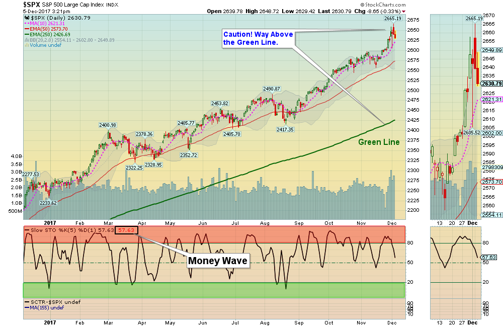SPX Chart