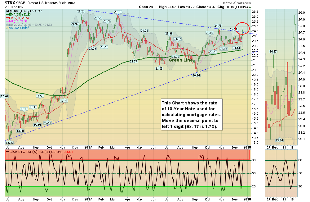 TNX Chart