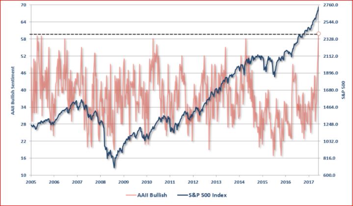 AAII Chart