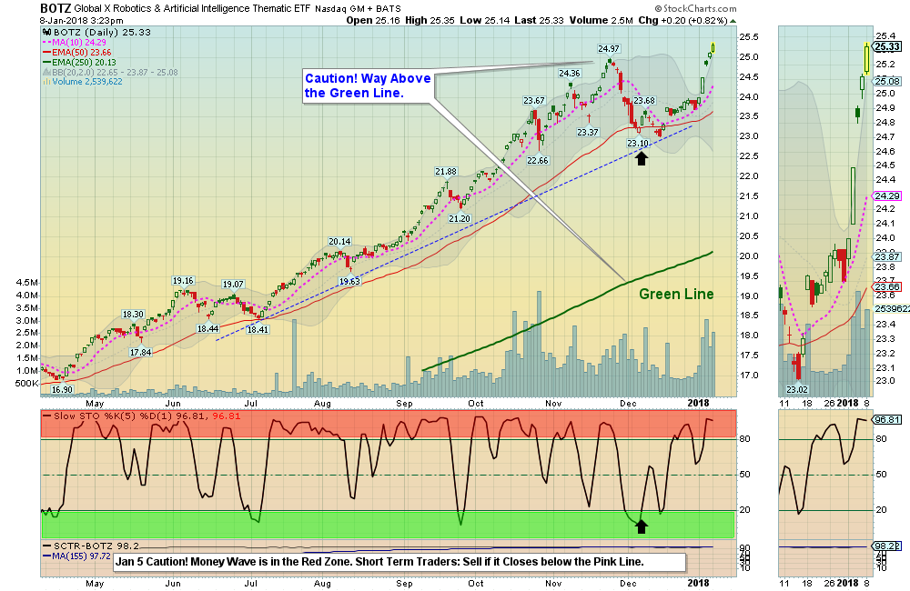 Botz Chart