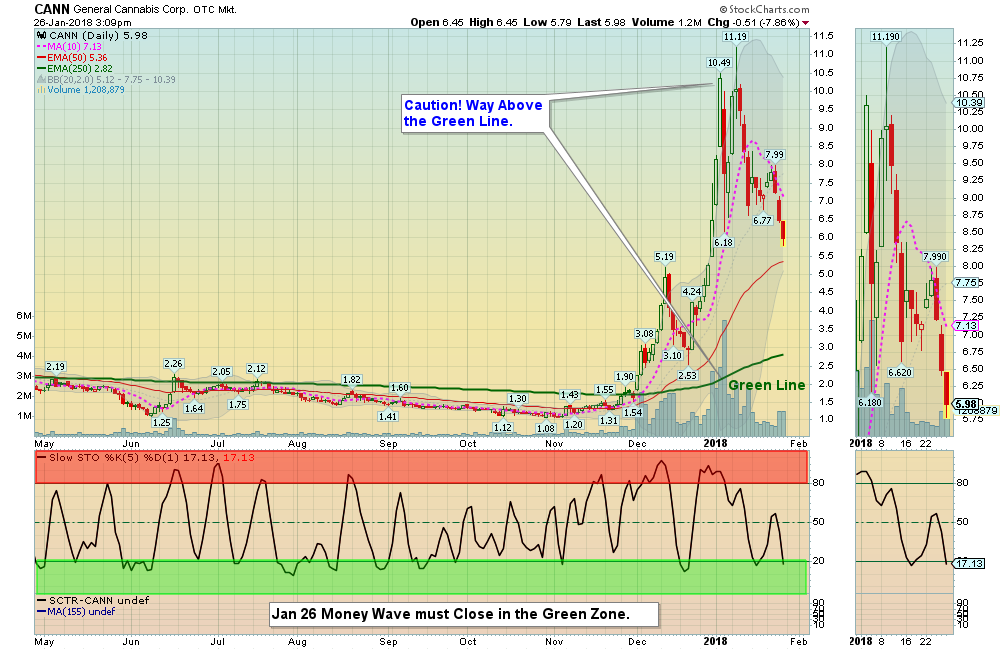 CANN Chart