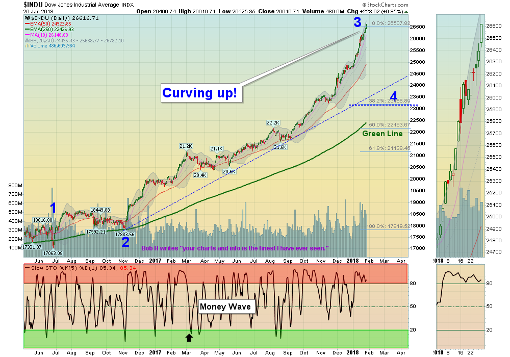 DIA Chart